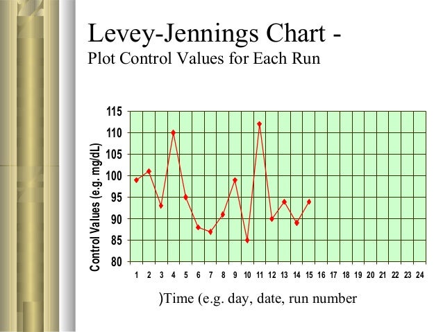 Westgard Rules Levey Jennings Chart