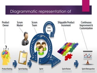 Diagrammatic representation of
scrum
 