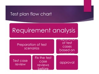 Test plan flow chart
Requirement analysis
Preparation of test
scenarios
Test case
review
Fix the test
case
reviews
before
approval
Preparation
of test
cases
based on
scenarios
approval
 