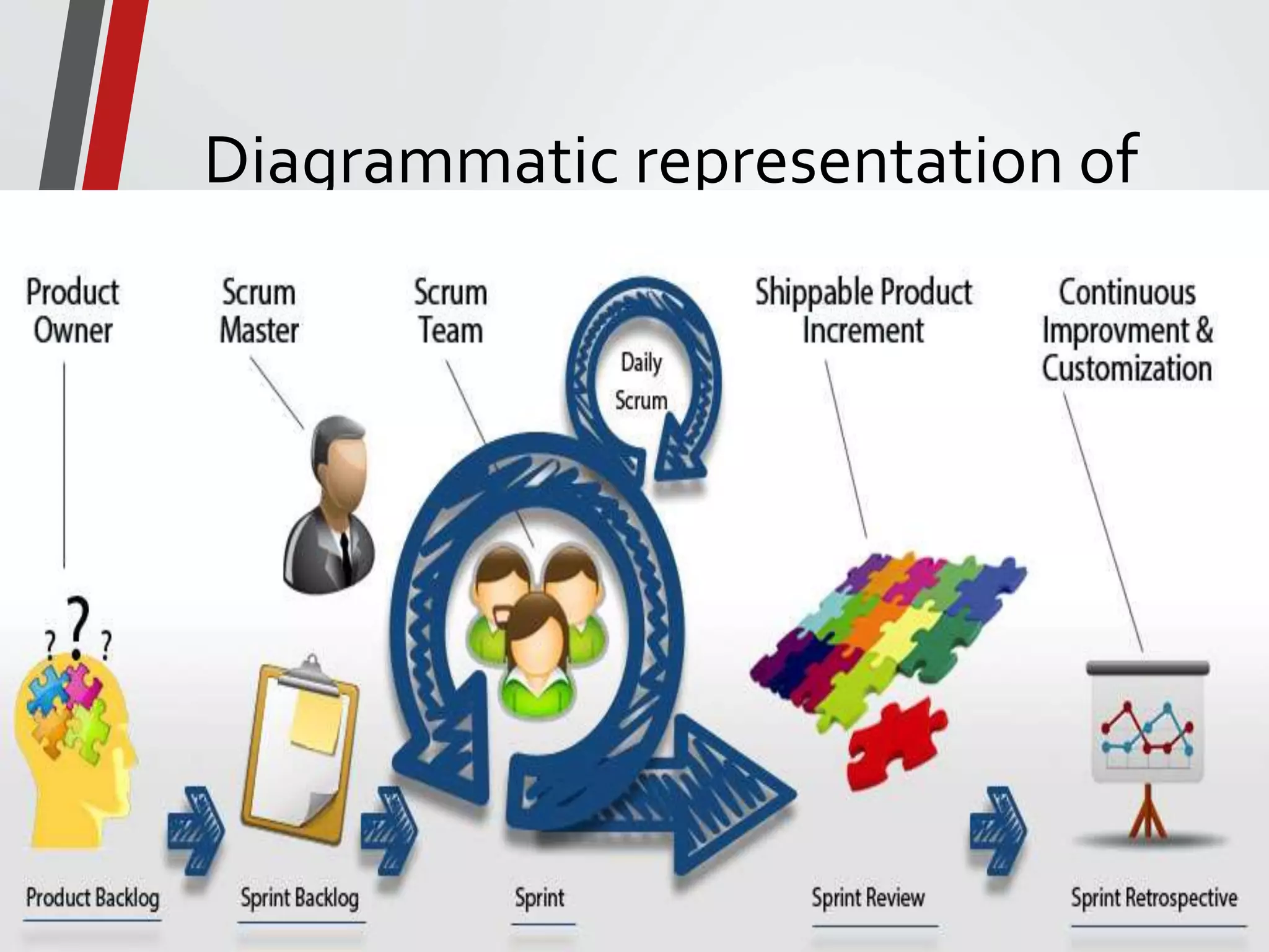 Diagrammatic representation of
scrum
 