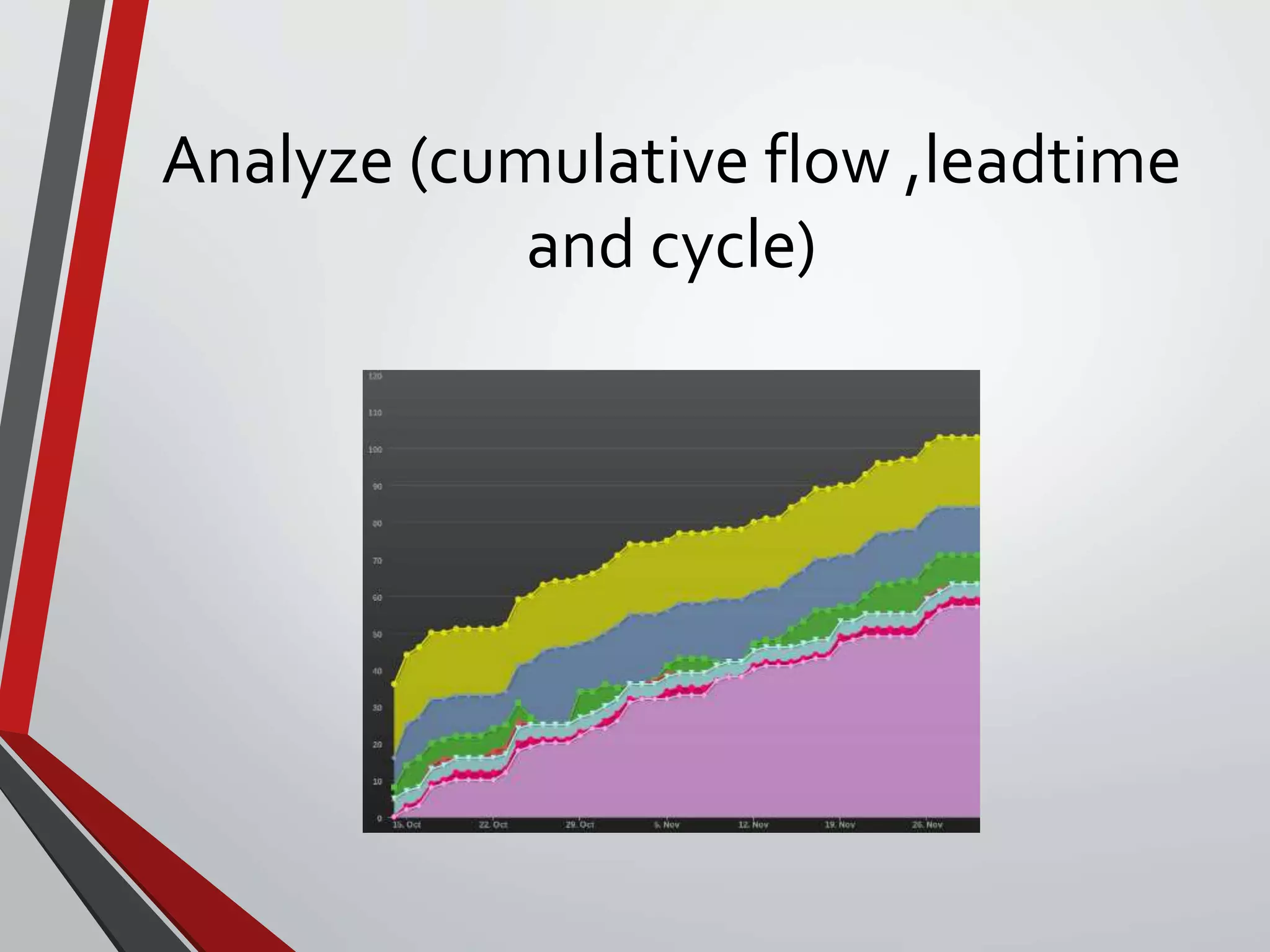 Analyze (cumulative flow ,leadtime
and cycle)
 