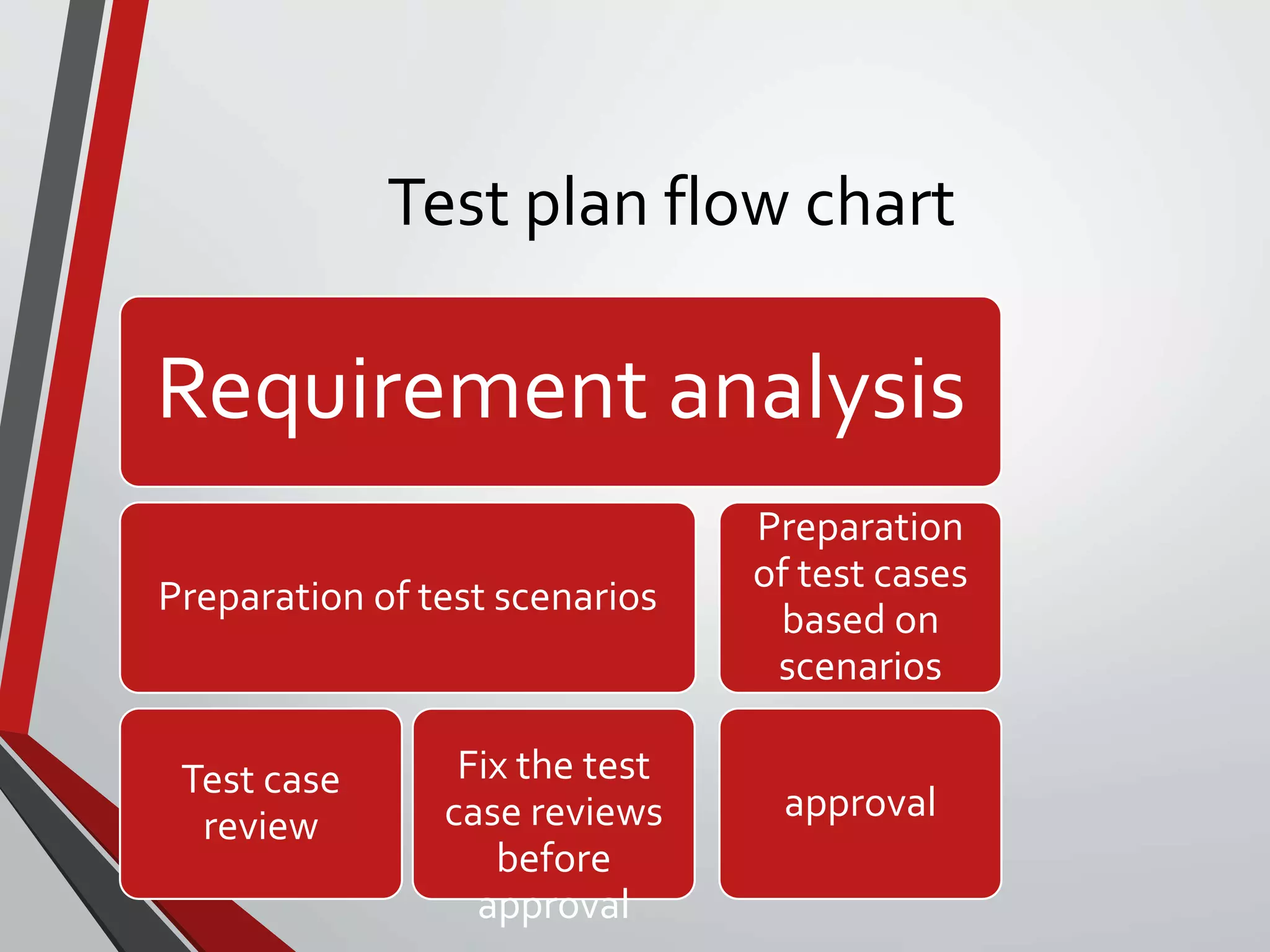 Test plan flow chart
Requirement analysis
Preparation of test scenarios
Test case
review
Fix the test
case reviews
before
approval
Preparation
of test cases
based on
scenarios
approval
 