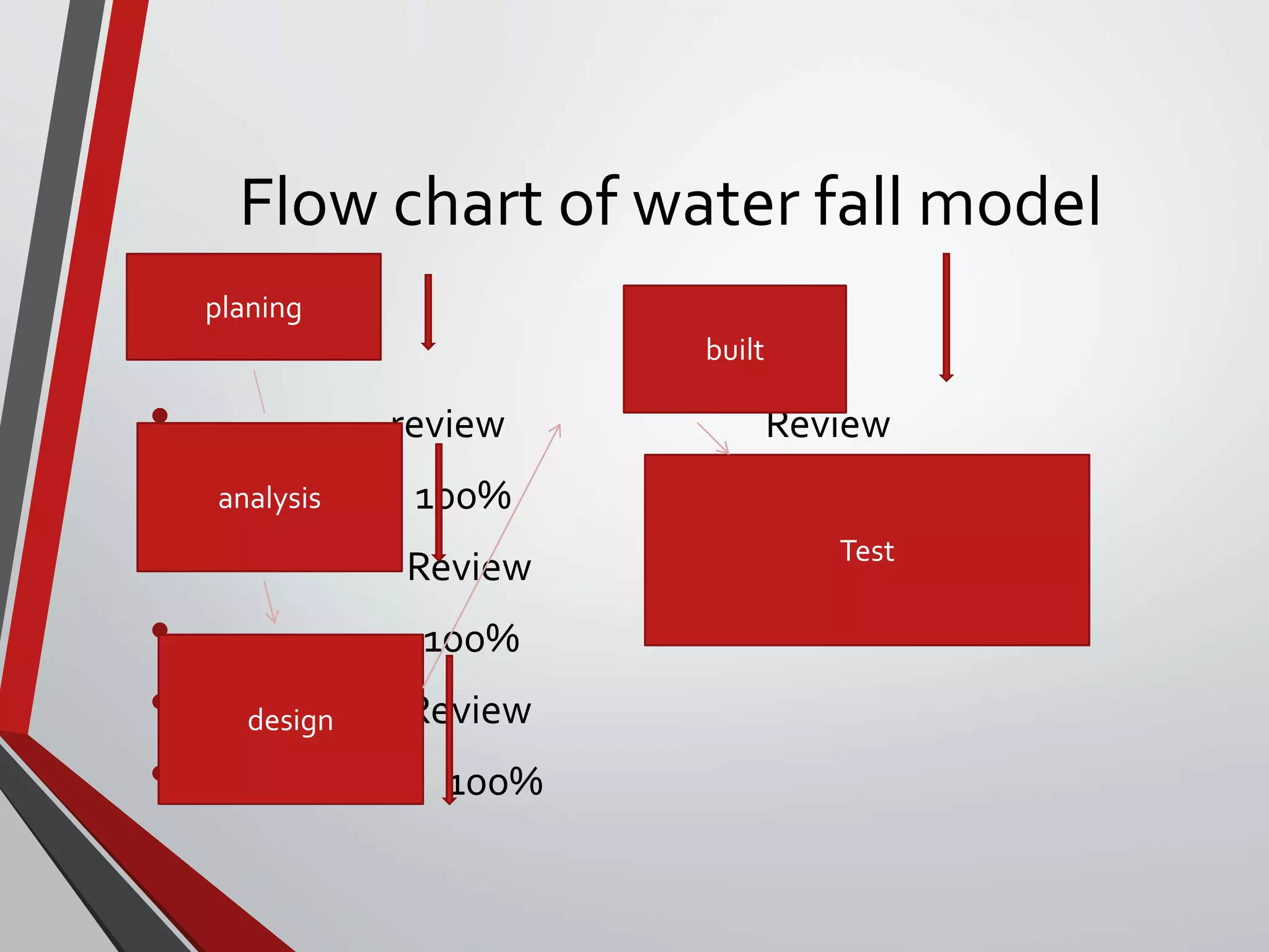 Flow chart of water fall model
• review Review
• 100% 100%
• Review
• 100%
• Review
• 100%
planing
analysis
design
built
Test
 