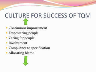 CULTURE FOR SUCCESS OF TQMContinuous improvementEmpowering peopleCaring for peopleInvolvementCompliance to specificationAllocating blame