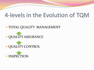 4-levels in the Evolution of TQMTOTAL QUALITY  MANAGEMENTQUALITY ASSURANCEQUALITY CONTROLINSPECTION