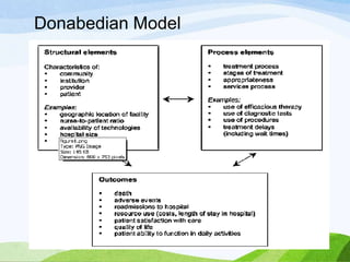 Donabedian Model
13
 
