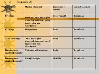 Equipment Method of control Frequency of
control
Control executed
Cryofuge
Precision RPM meter plus
stopwatch to control speed,
acceleration and
retardation
Twice / month Technician
Cryofuge Temperature Daily Technician
Table centrifuge RPM meter plus
stopwatch to control speed,
acceleration and
retardation
Daily Technician
Haemoglobin
spectrophotometer
Calibrate with standard Daily Technician
Haemoglobin
spectrophotometer
Hb- QC Sample Monthly Technician
Equipments QC
 