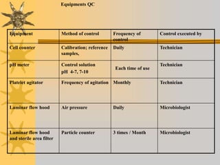 Equipment Method of control Frequency of
control
Control executed by
Cell counter Calibration; reference
samples,
Daily Technician
pH meter Control solution
pH 4-7, 7-10
Each time of use
Technician
Platelet agitator Frequency of agitation Monthly Technician
Laminar flow hood Air pressure Daily Microbiologist
Laminar flow hood
and sterile area filter
Particle counter 3 times / Month Microbiologist
Equipments QC
 