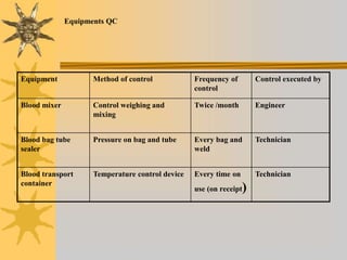 Equipment Method of control Frequency of
control
Control executed by
Blood mixer Control weighing and
mixing
Twice /month Engineer
Blood bag tube
sealer
Pressure on bag and tube Every bag and
weld
Technician
Blood transport
container
Temperature control device Every time on
use (on receipt)
Technician
Equipments QC
 