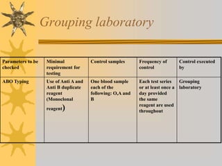 Grouping laboratory
Parameters to be
checked
Minimal
requirement for
testing
Control samples Frequency of
control
Control executed
by
ABO Typing Use of Anti A and
Anti B duplicate
reagent
(Monoclonal
reagent)
One blood sample
each of the
following: O,A and
B
Each test series
or at least once a
day provided
the same
reagent are used
throughout
Grouping
laboratory
 