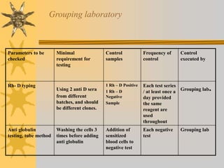 Parameters to be
checked
Minimal
requirement for
testing
Control
samples
Frequency of
control
Control
executed by
Rh- D typing
Using 2 anti D sera
from different
batches, and should
be different clones.
1 Rh – D Positive
1 Rh – D
Negative
Sample
Each test series
/ at least once a
day provided
the same
reagent are
used
throughout
Grouping lab.
Anti globulin
testing, tube method
Washing the cells 3
times before adding
anti globulin
Addition of
sensitized
blood cells to
negative test
Each negative
test
Grouping lab
Grouping laboratory
 