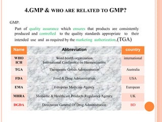 4.GMP & WHO ARE RELATED TO GMP?
GMP:
Part of quality assurance which ensures that products are consistently
produced and controlled to the quality standards appropriate to their
intended use and as required by the marketing authorization.(TGA)
Name Abbreviation country
WHO
ICH
Word health organization
International Conference on Harmonization
international
TGA Therapeutic Goods Administration Australia
FDA Food & Drug Administration USA
EMA European Medicine Agency European
MHRA Medicine & Healthcare Products Regulatory Agency UK
DGDA Directorate General Of Drug Administration BD
 