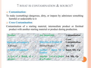7.WHAT IS CONTAMINATION & SOURCE?
 Contamination:
To make (something) dangerous, dirty, or impure by admixture something
harmful or undesirable to it
 Cross Contamination:
Contamination of a starting material, intermediate product or finished
product with another starting material or product during production.
Product + Any Impurities Contamination
Materials of Product A + Materials of Product B
Cross
Contamination
A product + Another Product Mix -Up
A Batch of a product + Another Batch of a
Product
Batch Mix -Up
A Lot of a Batch of a
product
+ Another Lot of a Batch
of a Product
Lot Mix -Up
 