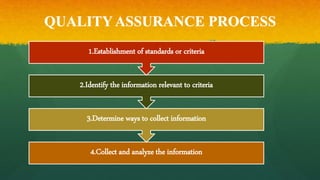 QUALITY ASSURANCE PROCESS
4.Collect and analyze the information
3.Determine ways to collect information
2.Identify the information relevant to criteria
1.Establishment of standards or criteria
 