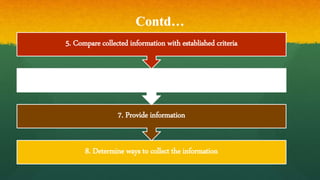 Contd…
8. Determine ways to collect the information
7. Provide information
6. Make a judgment about quality
5. Compare collected information with established criteria
 