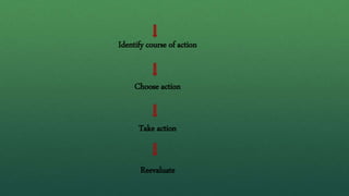 Identify course of action
Choose action
Take action
Reevaluate
 
