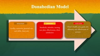 Donabedian Model
Facility, resources, personal mix
and skills, client mix
Standards, attitudes, nursing
care plan, effecti...