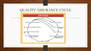 QUALITY ASSURANCE CYCLE
 