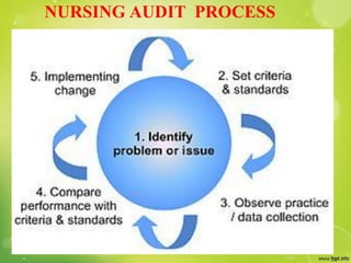 NURSING AUDIT PROCESS
 