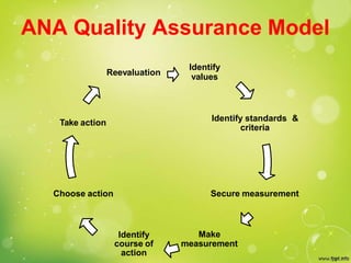 ANA Quality Assurance Model
Identify
values
Identify standards &
criteria
Secure measurement
Make
measurement
Identify
course of
action
Choose action
Take action
Reevaluation
 