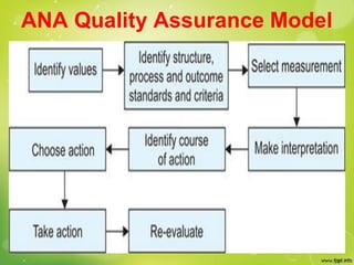 ANA Quality Assurance Model
 