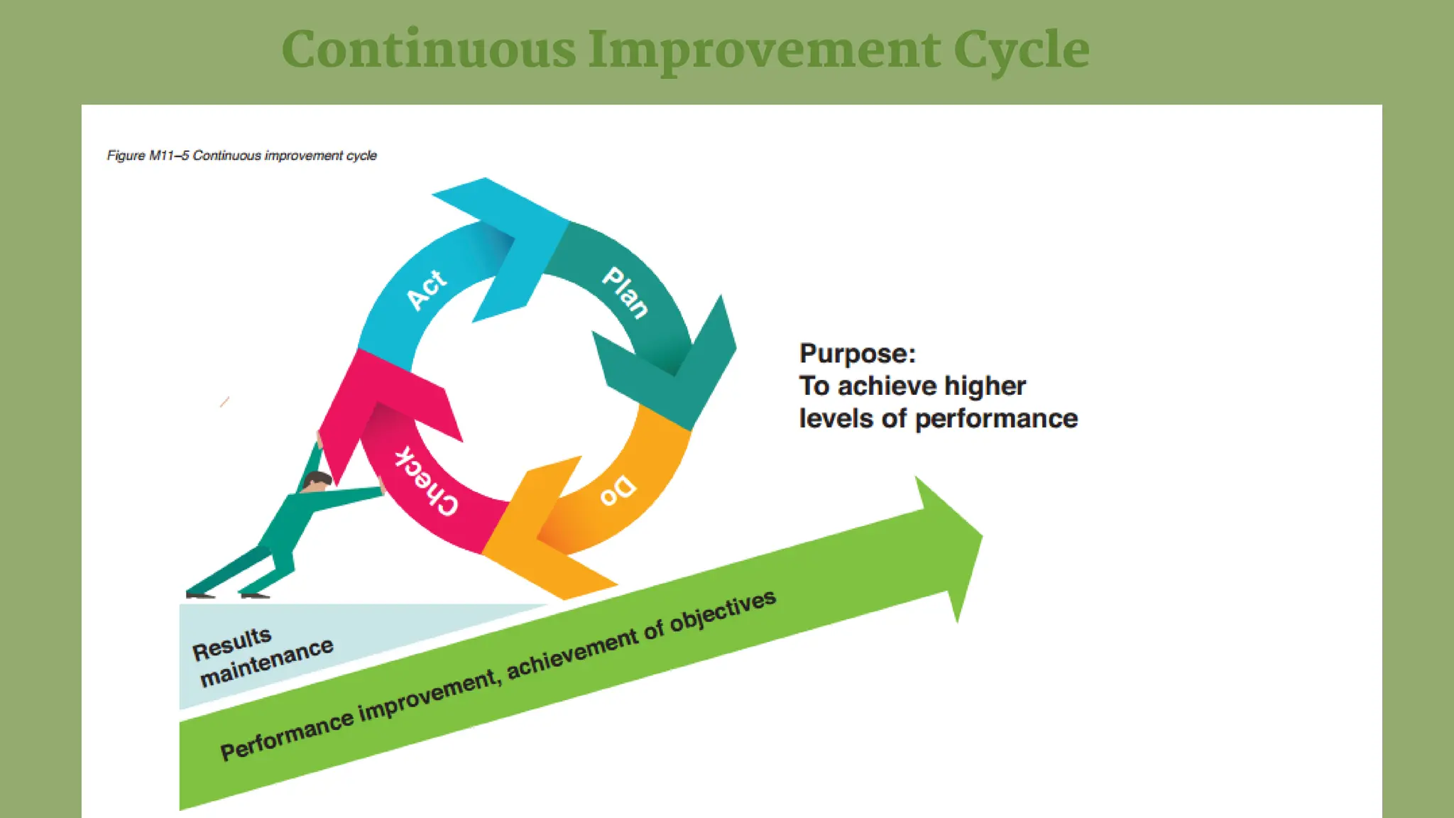 Continuous Improvement Cycle
 