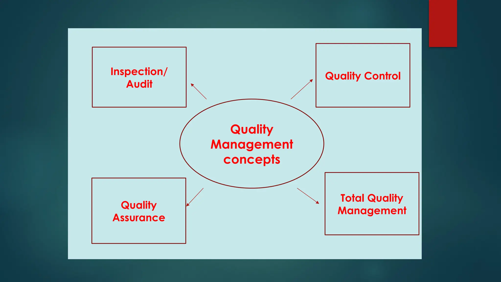 Quality
Management
concepts
Quality Control
Quality
Assurance
Inspection/
Audit
Total Quality
Management
 