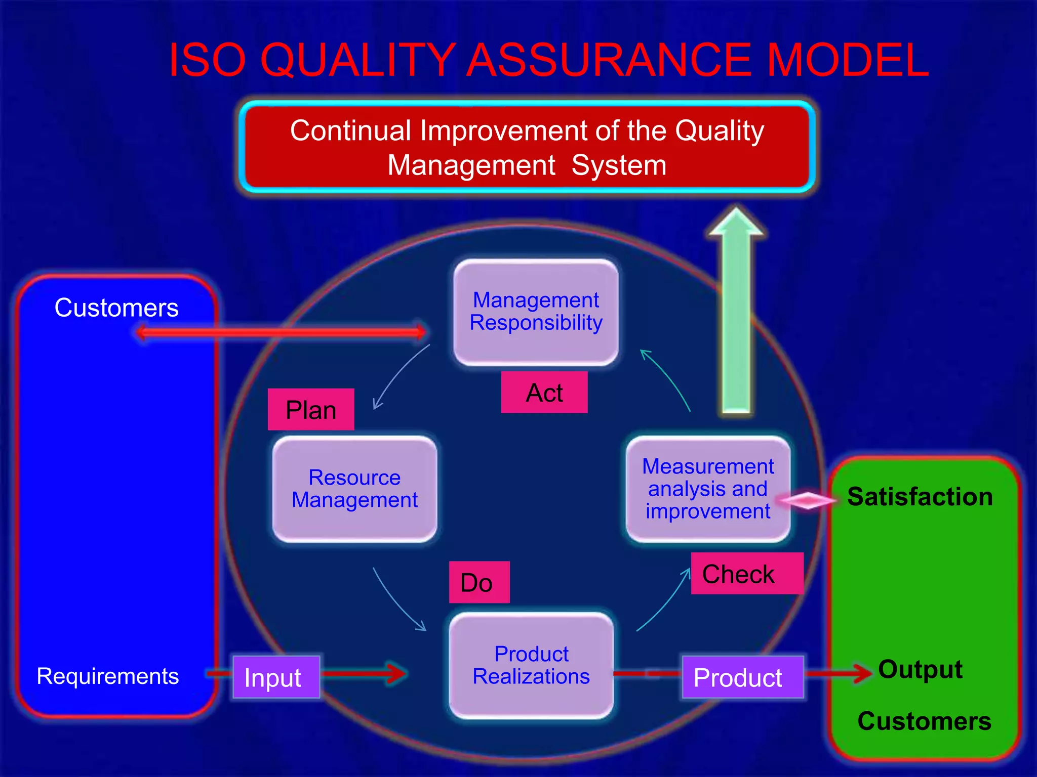 Quality assurance -Models & approaches | PPTX