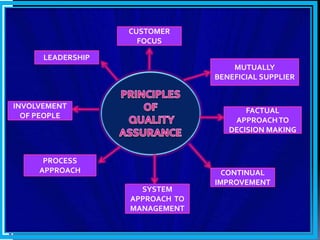MUTUALLY
BENEFICIAL SUPPLIER
FACTUAL
APPROACHTO
DECISION MAKING
CONTINUAL
IMPROVEMENT
SYSTEM
APPROACH TO
MANAGEMENT
PROCESS
APPROACH
INVOLVEMENT
OF PEOPLE
CUSTOMER
FOCUS
LEADERSHIP
 
