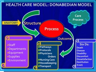 Staff
Departments
Equipment
Supplies
Environment
Pathways
Protocols
Physicians
Orders
Nursing Care
Housekeeping
Transport
Six Ds:
Death
Disease
Disability
Discomfort
Dissatisfaction
Destitution
(Cost)
ANATOMY
Process
Care
Process
HEALTH CARE MODEL: DONABEDIAN MODEL
Structure
Outcome
 