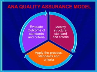 ANA QUALITY ASSURANCE MODEL
Identify
structure,
standard
and criteria
Apply the process,
standards and
criteria
Evaluate
Outcome of
standards
and criteria
 