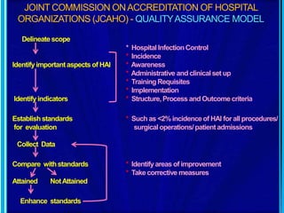 JOINT COMMISSION ONACCREDITATION OF HOSPITAL
ORGANIZATIONS (JCAHO) - QUALITYASSURANCE MODEL
Delineatescope
* HospitalInfectionControl
* Incidence
Identifyimportantaspects of HAI * Awareness
* Administrative and clinicalset up
* TrainingRequisites
* Implementation
Identifyindicators * Structure,Process and Outcome criteria
Establishstandards * Such as <2% incidenceof HAI for all procedures/
for evaluation surgicaloperations/patient admissions
Collect Data
Compare withstandards * Identifyareas of improvement
* Take corrective measures
Attained NotAttained
Enhance standards
 