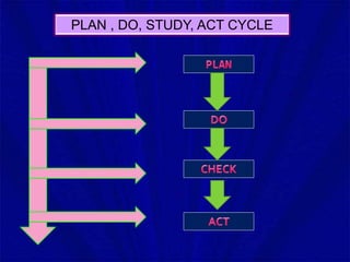 PLAN , DO, STUDY, ACT CYCLE
 