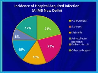 21%
23%
16%
15%
8%
17%
Incidence of Hospital Acquired Infection
(AIIMS New Delhi)
P. aeruginosa
S. aureus
Klebsiella
Acinetobacter
baumannii
Escherichia coli
Other pathogens
 