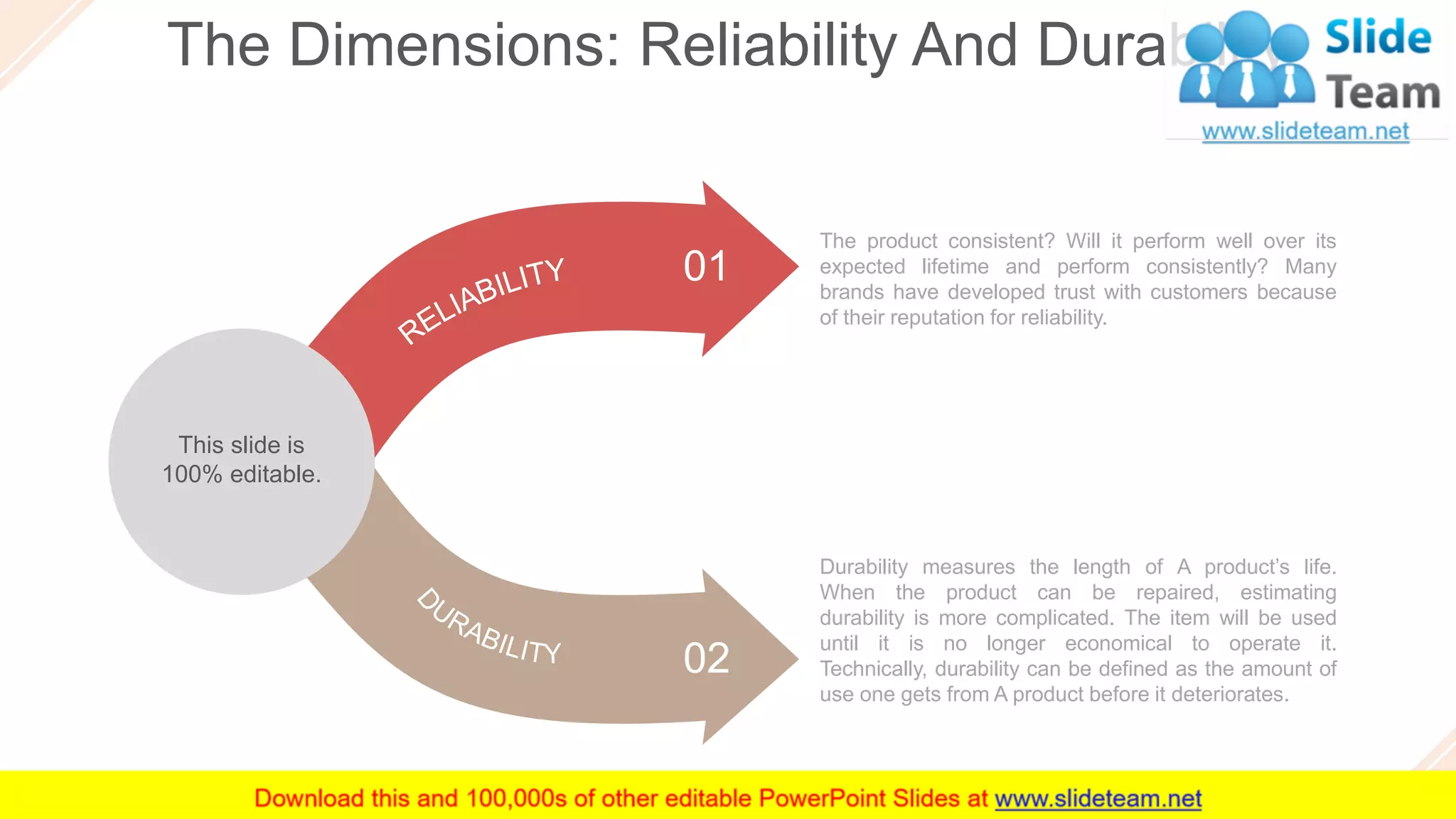 The Dimensions: Reliability And Durability
26
Durability measures the length of A product’s life.
When the product can be repaired, estimating
durability is more complicated. The item will be used
until it is no longer economical to operate it.
Technically, durability can be defined as the amount of
use one gets from A product before it deteriorates.
The product consistent? Will it perform well over its
expected lifetime and perform consistently? Many
brands have developed trust with customers because
of their reputation for reliability.
02
01
This slide is
100% editable.
 