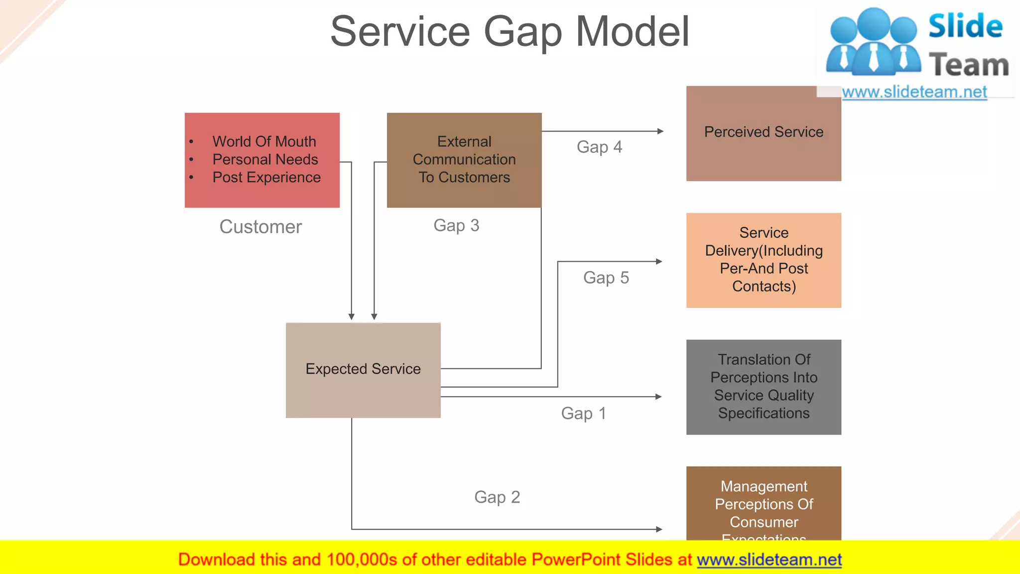 Service Gap Model
29
Gap 4
Gap 5
Gap 1
Gap 2
Customer Gap 3
Provider
• World Of Mouth
• Personal Needs
• Post Experience
External
Communication
To Customers
Expected Service
Perceived Service
Translation Of
Perceptions Into
Service Quality
Specifications
Management
Perceptions Of
Consumer
Expectations
Service
Delivery(Including
Per-And Post
Contacts)
 