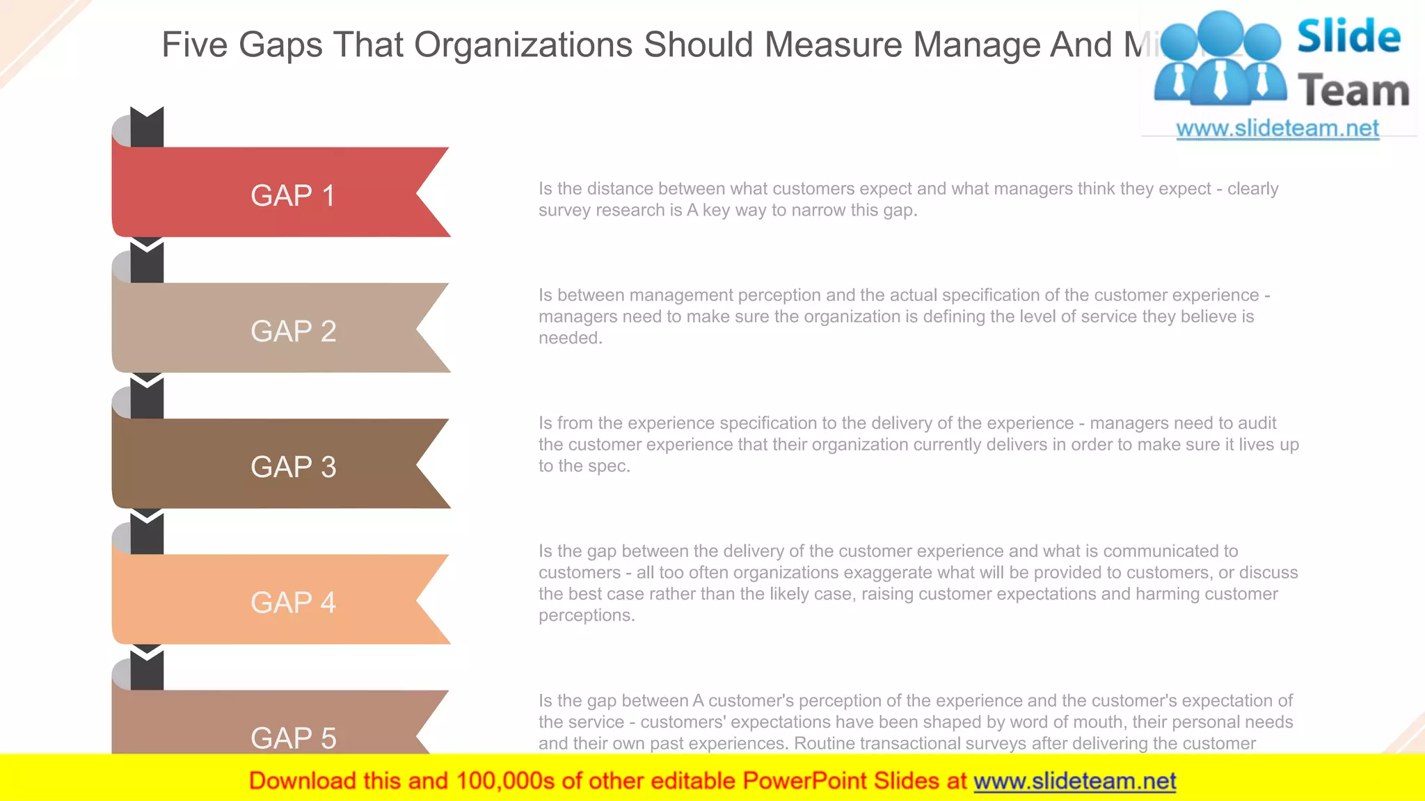 Five Gaps That Organizations Should Measure Manage And Minimize
30
Is the distance between what customers expect and what managers think they expect - clearly
survey research is A key way to narrow this gap.
Is between management perception and the actual specification of the customer experience -
managers need to make sure the organization is defining the level of service they believe is
needed.
Is from the experience specification to the delivery of the experience - managers need to audit
the customer experience that their organization currently delivers in order to make sure it lives up
to the spec.
Is the gap between the delivery of the customer experience and what is communicated to
customers - all too often organizations exaggerate what will be provided to customers, or discuss
the best case rather than the likely case, raising customer expectations and harming customer
perceptions.
Is the gap between A customer's perception of the experience and the customer's expectation of
the service - customers' expectations have been shaped by word of mouth, their personal needs
and their own past experiences. Routine transactional surveys after delivering the customer
experience are important for an organization to measure customer perceptions of service.
GAP 1
GAP 2
GAP 4
GAP 5
GAP 3
 
