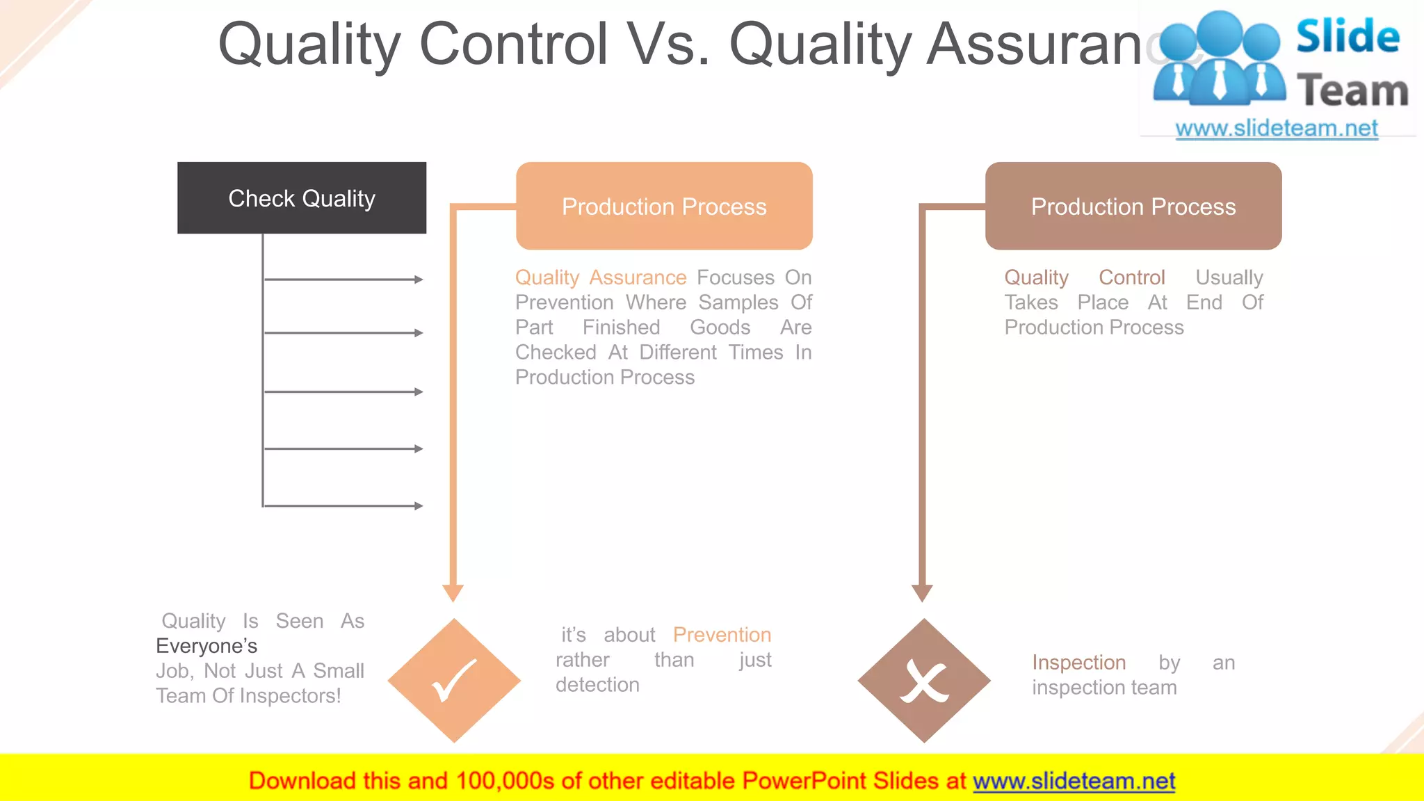 Quality Control Vs. Quality Assurance
6
Inspection by an
inspection team
Quality Control Usually
Takes Place At End Of
Production Process
Production Process
it’s about Prevention
rather than just
detection
Quality Assurance Focuses On
Prevention Where Samples Of
Part Finished Goods Are
Checked At Different Times In
Production Process
Production Process
Quality Is Seen As
Everyone’s
Job, Not Just A Small
Team Of Inspectors!
Check Quality
 