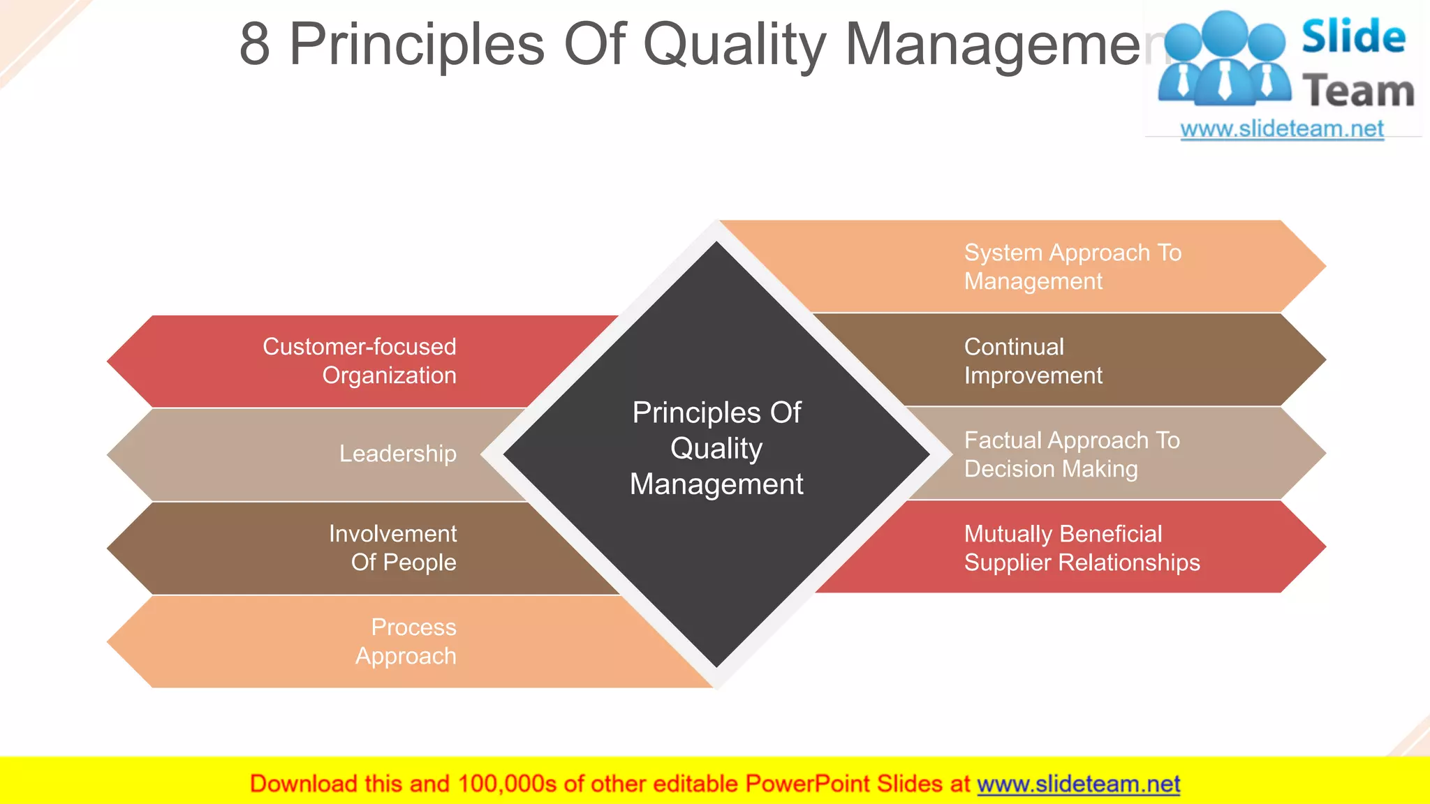 8 Principles Of Quality Management
7
Involvement
Of People
Process
Approach
Leadership
Customer-focused
Organization
Factual Approach To
Decision Making
Mutually Beneficial
Supplier Relationships
Continual
Improvement
System Approach To
Management
Principles Of
Quality
Management
 