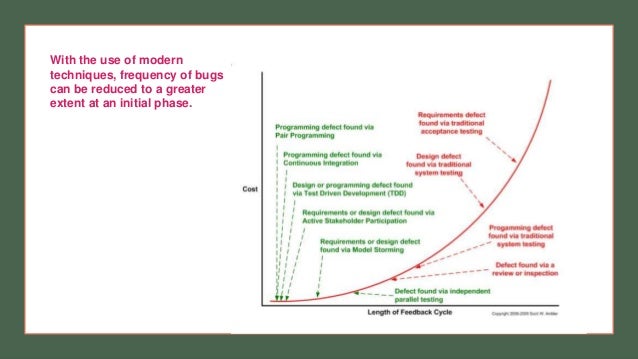 With the use of modern
techniques, frequency of bugs
can be reduced to a greater
extent at an initial phase.
 