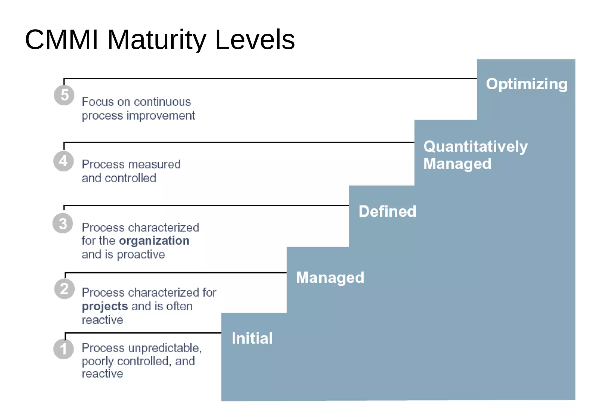 CMMI Maturity Levels
 