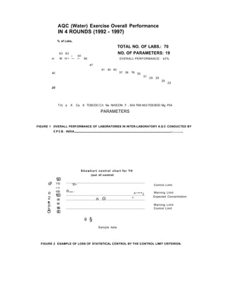 AQC (Water) Exercise Overall Performance
IN 4 ROUNDS (1992 - 1997)
% of Labs,
63 63
« 60
m M H I — — 56
TOTAL NO. OF LABS.: 70
NO. OF PARAMETERS: 19
OVERALL PERFORMANCE: 42%
47
40
20
41 40 40
37 36 ?6 35
31
29 29
25
22
T.H, a K Ca 8 TOSCOO Crt Na NH3CON F , S04 TKN N03 FDS BOD Mg P04
PARAMETERS
FIGURE 1 OVERALL PERFORMANCE OF LABORATORIES IN INTER-LABORATORY A Q C CONDUCTED BY
C P C B . INDIA, : ,
o?
o
2
c©
oc
o
O
120
115
110
105
100
95
90
ss
80
S h e w h a r t control chart for TH
(out of control:
'Cr~
o.
^ ' " " i
o O °
9 §
Control Limit
Warning Limit
Expected Concentration
Warning Limit
Control Limit
Sample date
FIGURE 2 EXAMPLE OF LOSS OF STATISTICAL CONTROL BY THE CONTROL LIMIT CRITERION.
 
