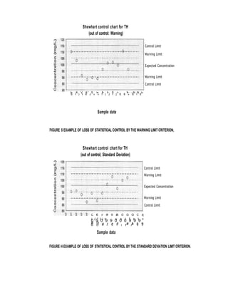 Shewhart control chart for TH
(out of control: Warning)
Control Limit
Warning Limit
Expected Concentration
Warning Limit
Control Limit
t» K V K ' S >» f> h S i-- f> - - N N i»
S I ) t 9 J » » f ( J I } S 8 » S I 5
Sample date
FIGURE 5 EXAMPLE OF LOSS OF STATISTICAL CONTROL BY THE WARNING LIMIT CRITERION,
Shewhart control chart for TH
(out of control; Standard Deviation)
Control Limit
Warning Limit
Expected Concentration
Warning Limit
Control Limit
C. IE v' S? © £S C* CI Oi C irj
( J ^ t j o u o l f s t u
0 9 0 9 9 0 0 0 9 9 9
# 0 q r n « ® & h ®
© O <r r *« *r r 1* r* <r -r
Sample data
FIGURE H EXAMPLE OF LOSS OF STATISTICAL CONTROL BY THE STANDARD DEVIATION LIMIT CRITERION.
 