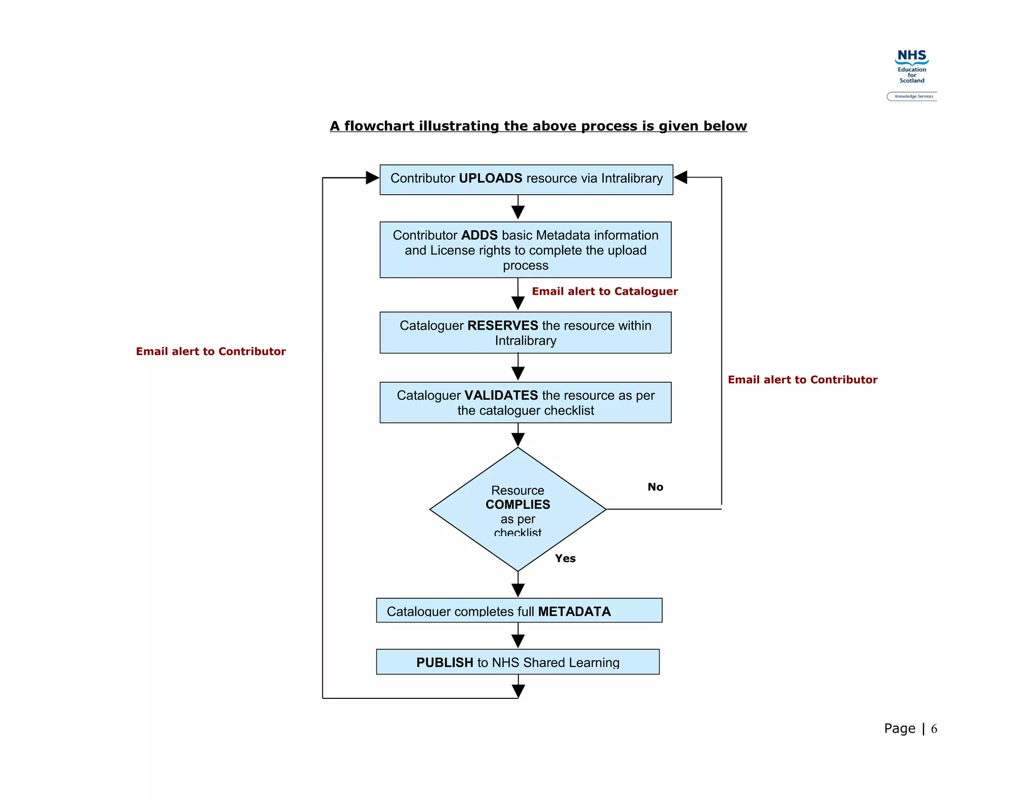 Nhs Shared Learning Quality assurance checklists | PDF