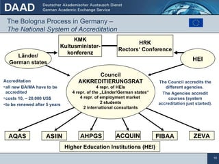 The Bologna Process in Germany –  The National System of Accreditation HRK Rectors‘ Conference AQAS ASIIN AHPGS ACQUIN FIBAA ZEVA Higher Education Institutions (HEI) Accreditation all new BA/MA have to be accredited costs 10, – 20,000 US$ to be renewed after 5 years The Council accredits the different agencies.  The Agencies accredit courses (system accreditation just started). KMK Kultusminister- konferenz Länder/ German states HEI Council AKKREDITIERUNGSRAT 4 repr. of HEIs 4 repr. of the „Länder/German states“ 4 repr. of employment market  2 students 2 international consultants 