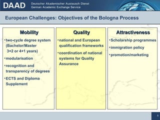 Mobility two-cycle degree system (Bachelor/Master  3+2 or 4+1 years) modularisation recognition and transparency of degrees ECTS and Diploma Supplement Quality national and European qualification frameworks coordination of national systems for Quality Assurance European Challenges: Objectives of the Bologna Process Attractiveness Scholarship programmes  immigration policy promotion/marketing 