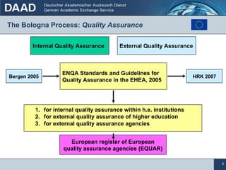The Bologna Process:  Quality Assurance ENQA Standards and Guidelines for Quality Assurance in the EHEA, 2005 Internal Quality Assurance External Quality Assurance for internal quality assurance within h.e. institutions for external quality assurance of higher education for external quality assurance agencies European register of European quality assurance agencies (EQUAR) Bergen 2005 HRK 2007 