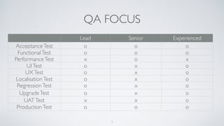 QA FOCUS
Lead Senior Experienced
AcceptanceTest o o o
FunctionalTest o o o
PerformanceTest x o x
UITest o x o
UXTest o x o
LocalisationTest o x o
RegressionTest o x o
UpgradeTest o x o
UATTest x x o
ProductionTest o o o
7
 