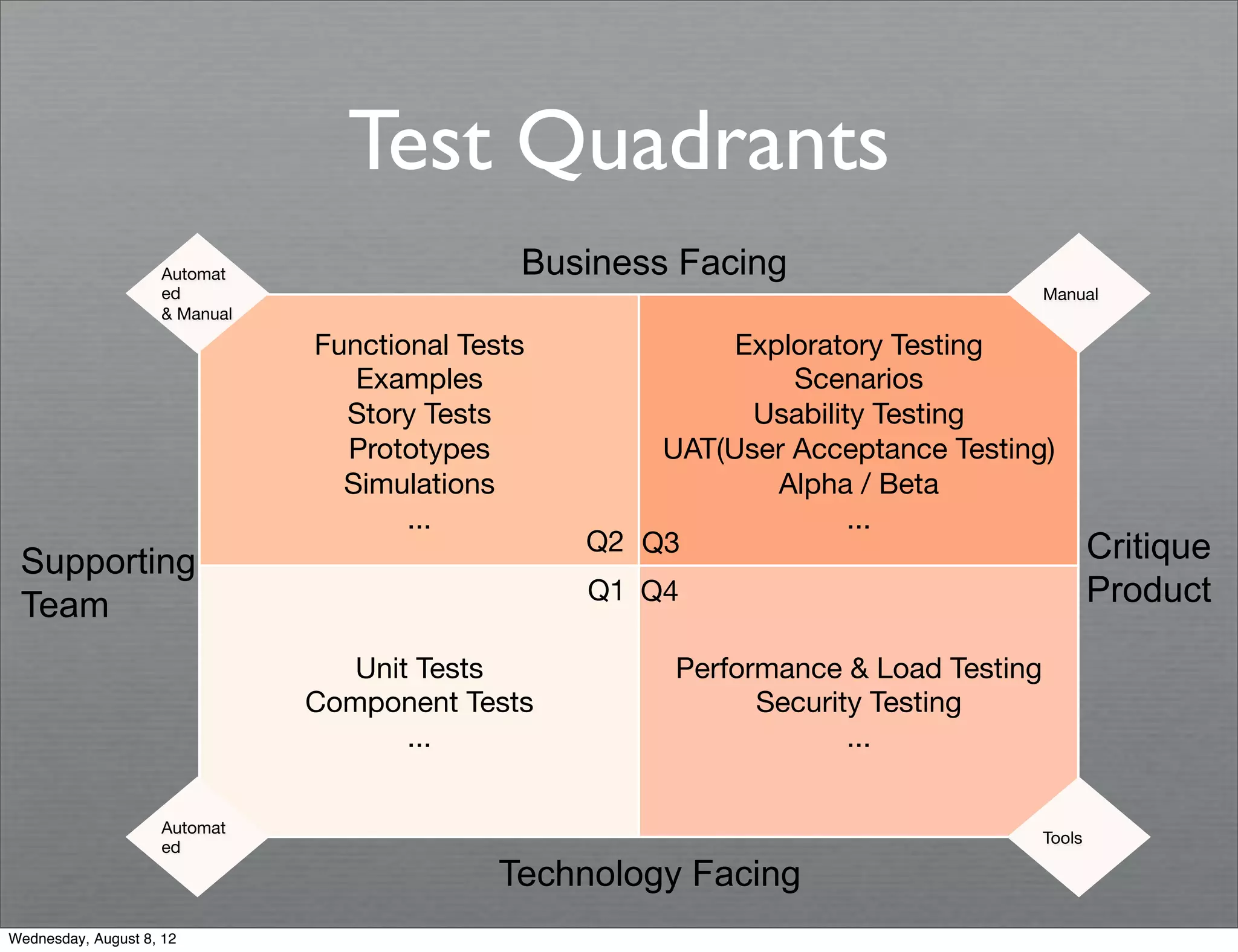 Test Quadrants
                    Automat                     Business Facing
                    ed
                                                             Manual
                    & Manual

                                Functional Tests
             Exploratory Testing
                                   Examples
                      Scenarios
                                  Story Tests
                 Usability Testing
                                  Prototypes
            UAT(User Acceptance Testing)
                                  Simulations
                   Alpha / Beta
                                       ...
                            ...
                                                    Q2
 Q3
                              Critique
 Supporting
 Team                                               Q1
 Q4
                              Product

                                   Unit Tests
            Performance & Load Testing
                                Component Tests
                Security Testing
                                       ...
                            ...

                    Automat
                                                                                    Tools
                    ed
                                              Technology Facing
Wednesday, August 8, 12
 