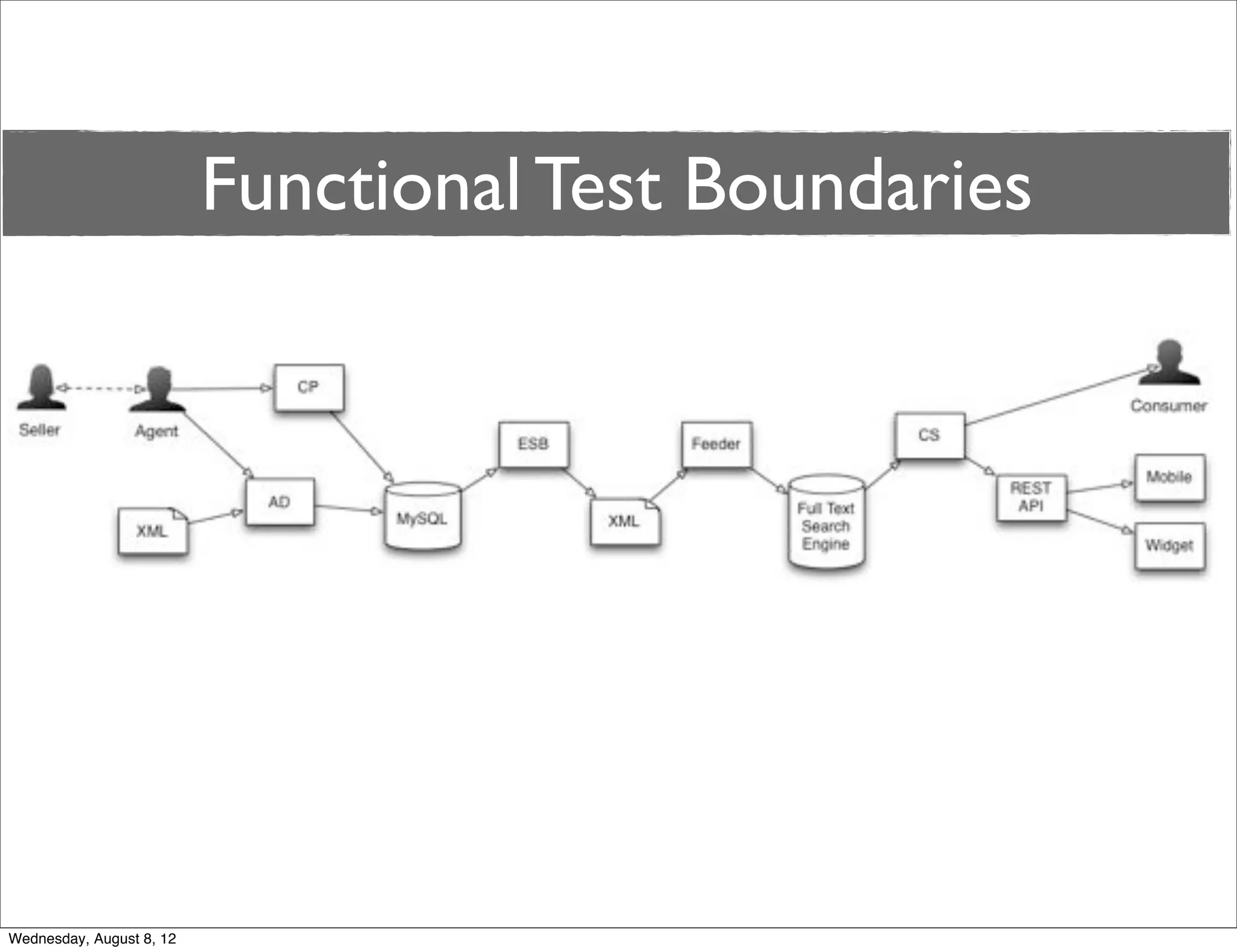 Functional Test Boundaries




Wednesday, August 8, 12
 
